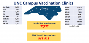 infographic detailing UNC System campus vaccination clinic stats