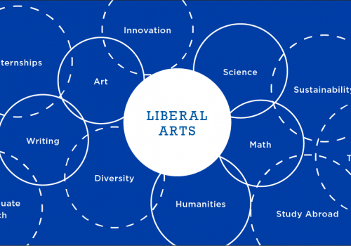 Graphic showing the intersection of various disciplines, such as art, technology, diversity, writing, that forms the liberal arts